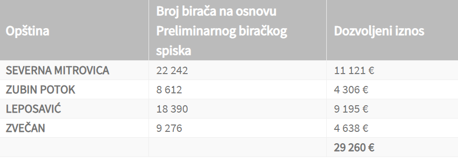 CIK budzet za vanredene izbore za gradonacelnike