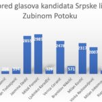Dijagram Zubin Potok, vanredni parlamentarni izbori 2019