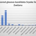 Rezultati parlamentarnih izbora 2019 Zvečan