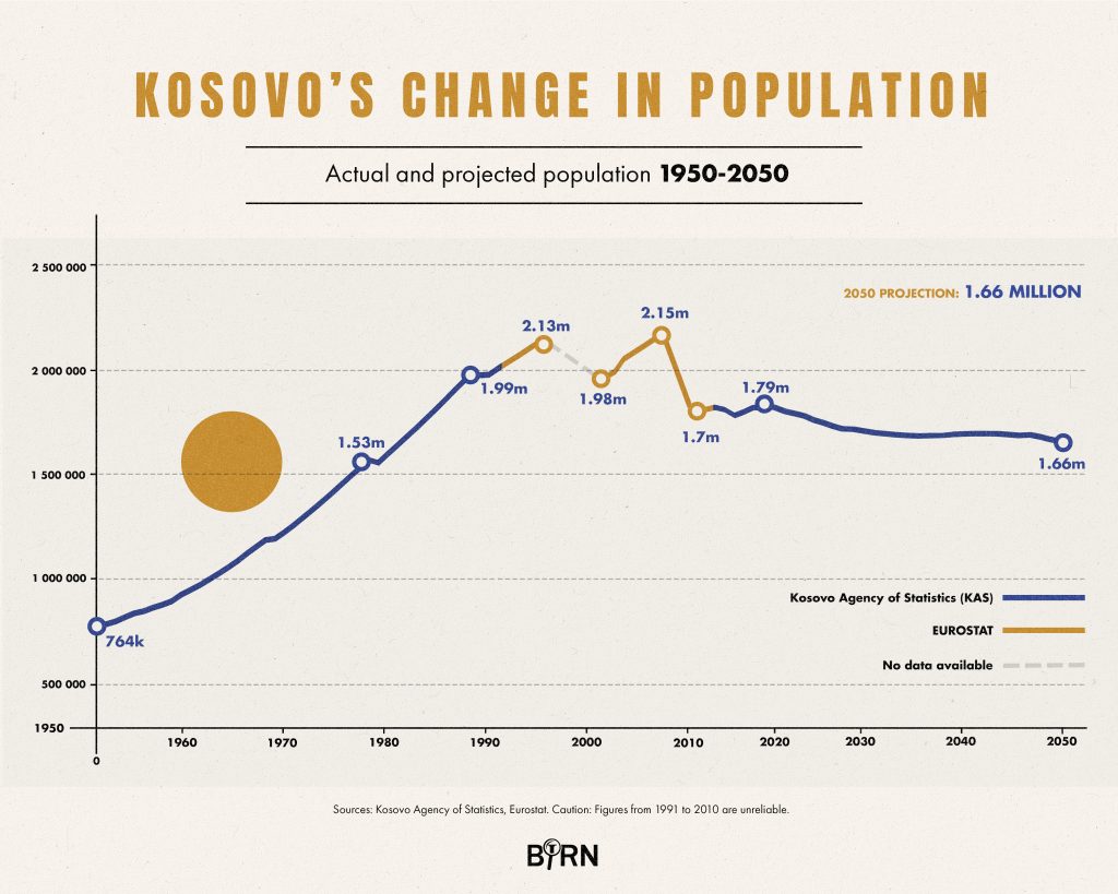 Demografska sudbina Kosova izgleda jezivo poznato KoSSev