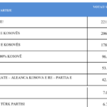 CIK objavio konačne rezultate izbora, NISMA-AKR-PD prešla cenzus za 0.002% konačni rezultati