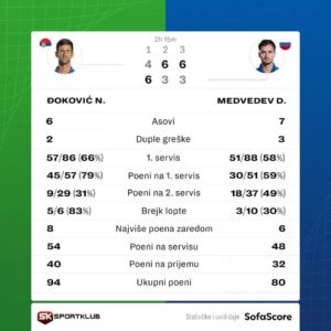 Đoković Medvedev