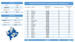 DRUGI KRUG LOKALNIH IZBORA ZA GRADONAČELNIKE, 14 NOVEMBAR 2021