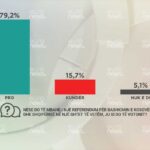Almost 80% of citizens in Albania would support Kosovo’s accession to Albania