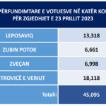 CIK overio birački spisak za predstojeće lokalne izbore na Severu, 1.345 više nego 2021.