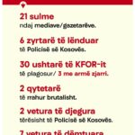 The Kosovo MIA published a „record of fascist militia attacks,“ claiming that the figures show that the protests were not civil