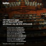 125.000 evra za plate 10 srpskih poslanika u Skupštini Kosova, na radnom mestu bili samo jednom