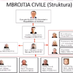 Svećlja predstavio svoje viđenje strukture C. Zaštite, Petković na vrhu slike; Objavio i fotografije navodnih učesnika dešavanja u Banjskoj Organizaciona struktura Civilna zaštita Svećlja