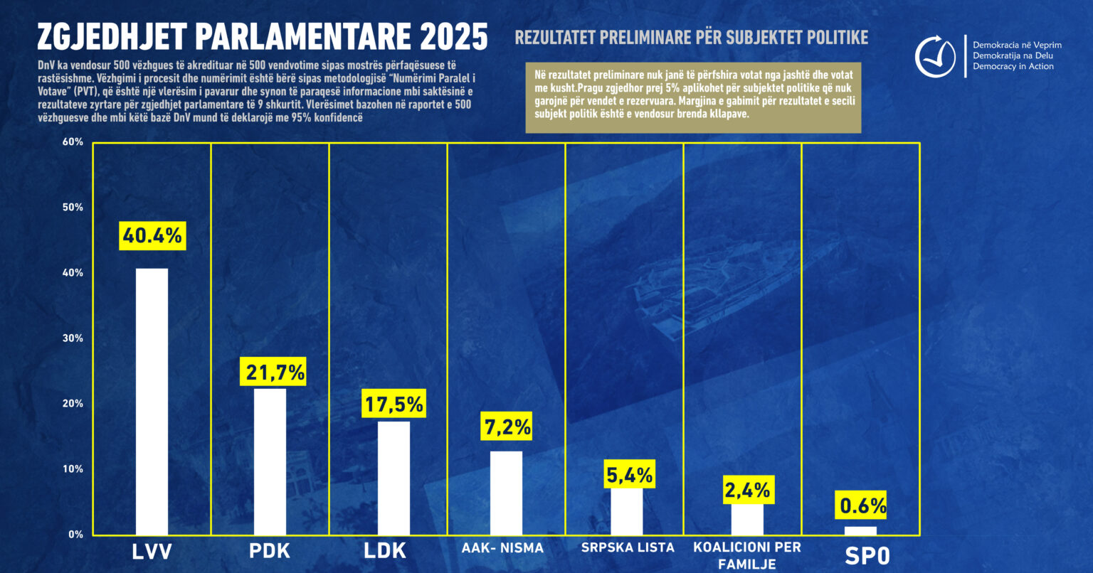 Pokret Samoopredeljenje najjači na parlamentarnim izborima 2025. godine, sa 40,4% podrške