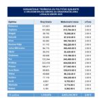 CIK: Gornja granica troškova kampanje za drugi krug lokalnih izbora 2,63 miliona
