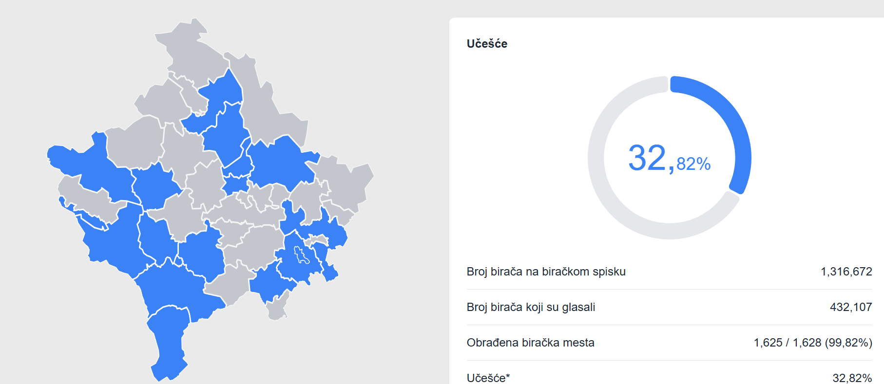 Završen drugi krug lokalnih izbora na Kosovu
