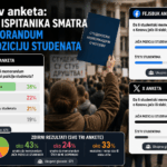 Anketa: Većina ispitanika smatra da Memorandum o Kosovu jača poziciju studenata