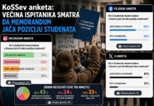 Anketa: Većina ispitanika smatra da Memorandum o Kosovu jača poziciju studenata