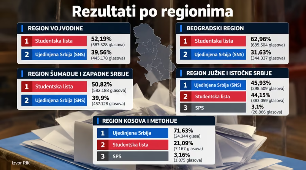 Rezultati po regionima, izbori 2026