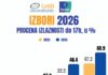 Do 17 časova glasalo 60,9 odsto birača u Srbiji, saopštava CeSID